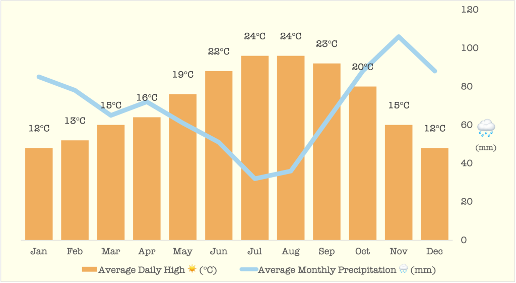 Chart showing average monthly temperature and precipitation in Pyrenees National Park, France, throughout the year showing the best time to visit the Pyrenees