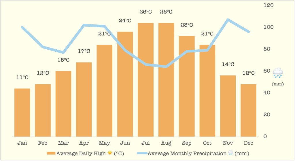 Chart showing average monthly temperature and precipitation in Pyrenees National Park, France, throughout the year showing the best time to visit the Pyrenees