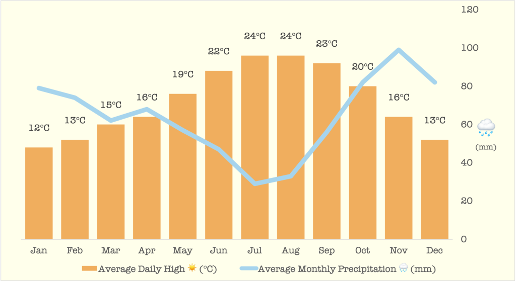 graph showing average daily high temperature and average monthly precipitation for san sebastian